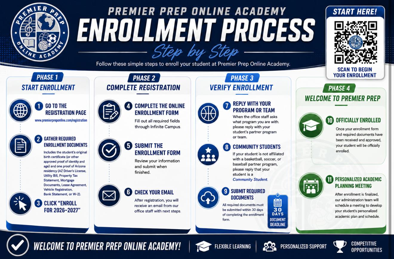 The step-by-step enrollment process for joining Premier Prep Online Academy.